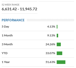 FutureFlorida's tweet photo. After a rocky September the NASDAQ returns to running up massive daily gains. Did we correct the overvaluation already? Is this a bubble? Or is tech's investment dominance here to stay? https://t.co/oCMCeqFFiN https://t.co/GOeHdVgYcK