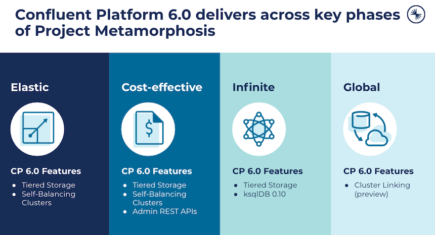 Confluent Platform 6.0 is now available! This is one of our biggest releases yet. New capabilities make Apache Kafka more cloud-native w/greater elasticity, improved cost-effectiveness, infinite data retention, and global availability. See what’s new here: cnfl.io/announcing-con…