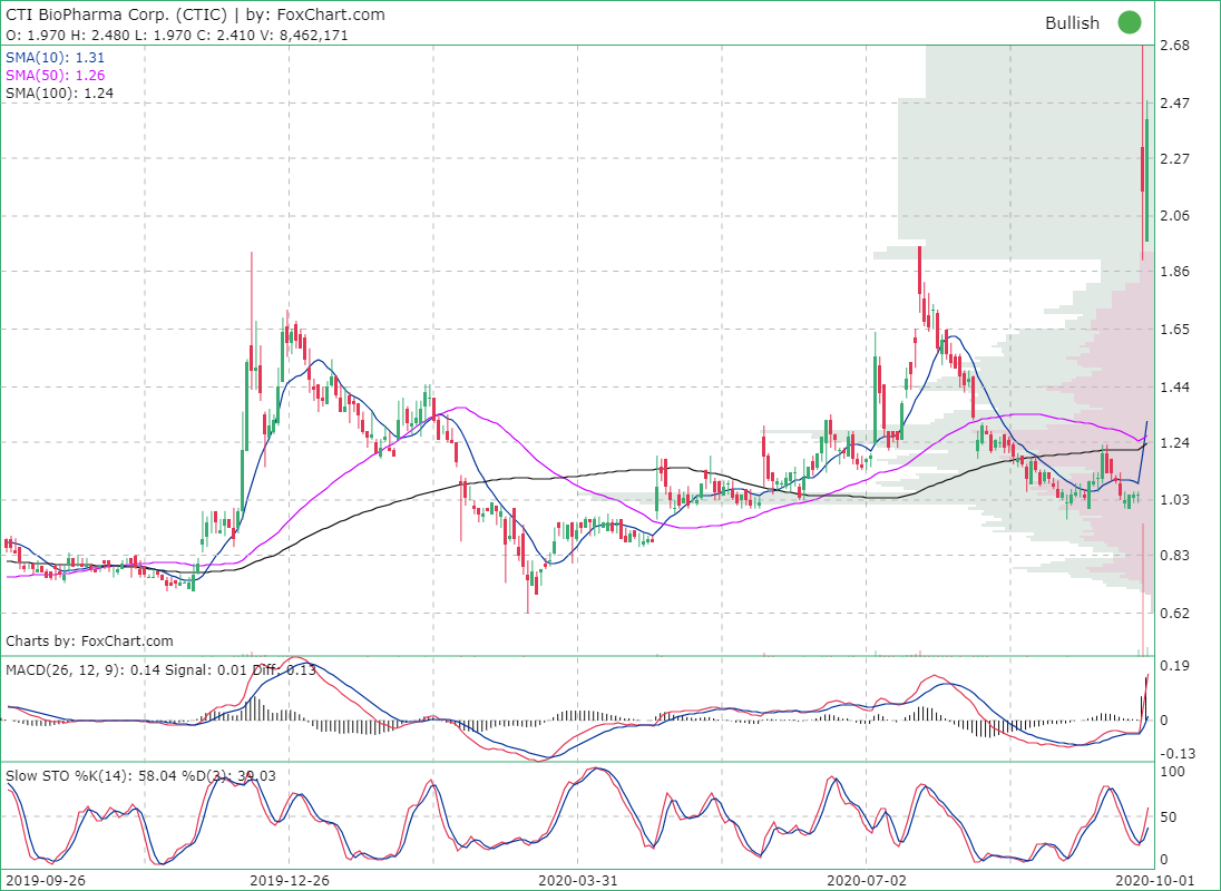 Foxchart's tweet photo. $CTIC Rising with heavy volume. High: 2.48 https://t.co/ODGt0KYu1T