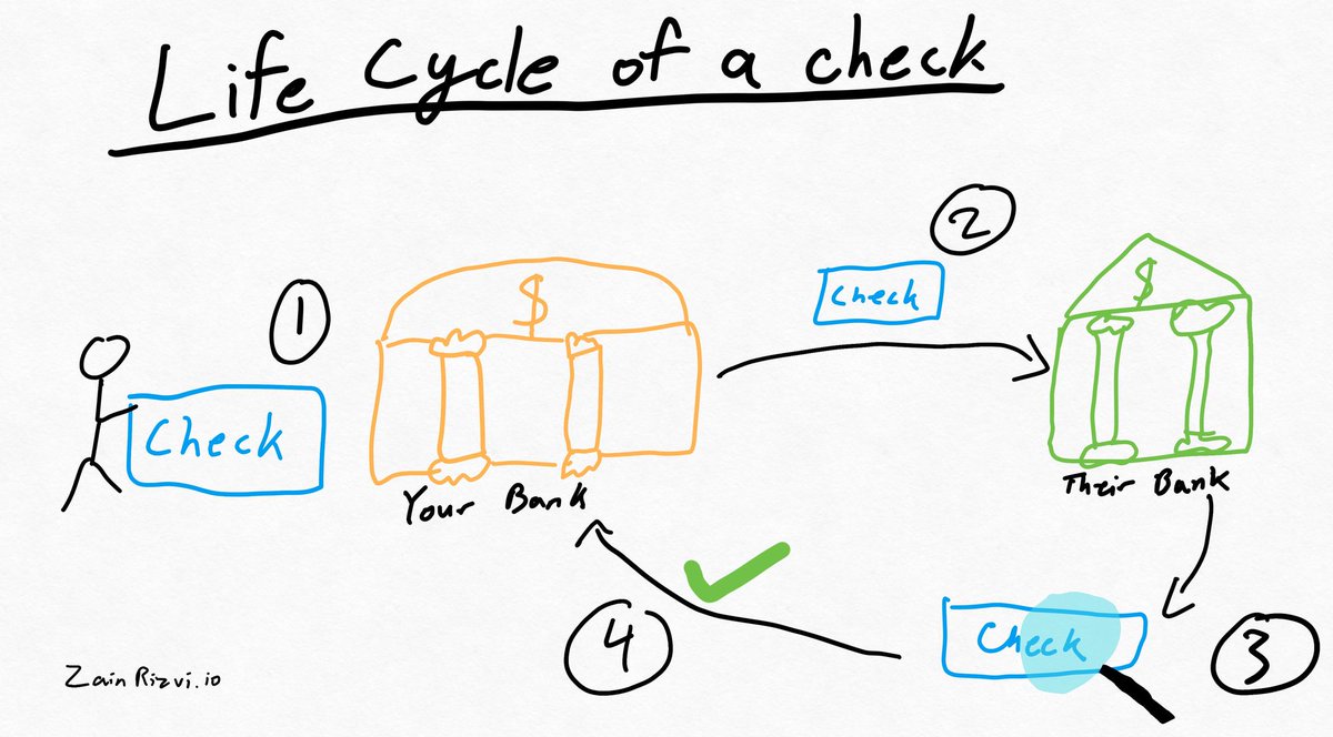 How? Here& #39;s what happens when you deposit a check:1) You deposit it2) It gets sent to the other bank3) They validate it4) They tell your bankSteps 2-4 can take WEEKS