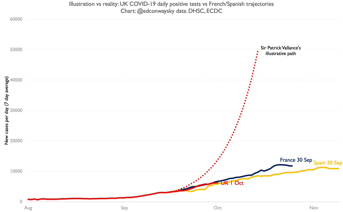 UPDATE: 6,914 more  #COVID19 UK cases in past 24 hrs.So.Is the UK case trajectory in line with the illustration from  @uksciencechief 10 days ago or is it still in line with the Spanish/French trajectories - as it has been for ages?Have a look at the chart and judge for yourself