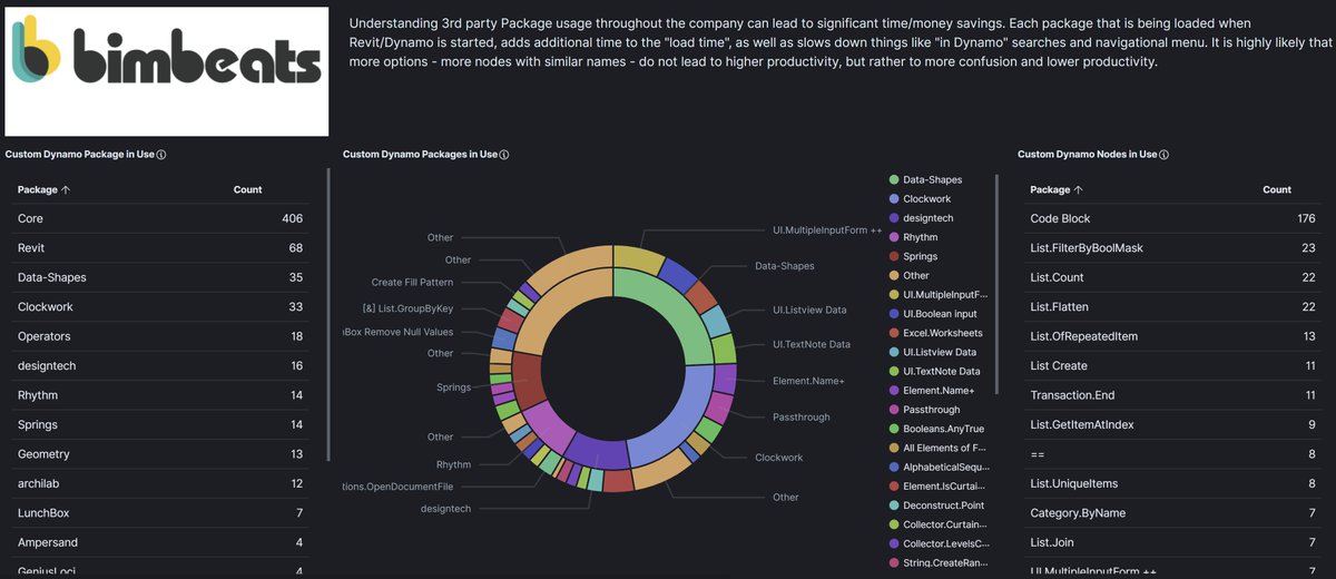 Ever wonder what #dynamoBIM packages are used and how often? or which nodes in custom packages are used most frequently? <a href="/Bimbeats/">Bimbeats</a> to the rescue! 
<a href="/DataShapes_io/">data-shapes.io</a> <a href="/a_dieckmann/">Andreas Dieckmann</a> <a href="/designtech_io/">designtech.io</a> <a href="/60secondrevit/">john pierson (formerly 60secondrevit)</a>  <a href="/DimitarBechev/">Dimitar Bechev</a> thanks again custom package creators!