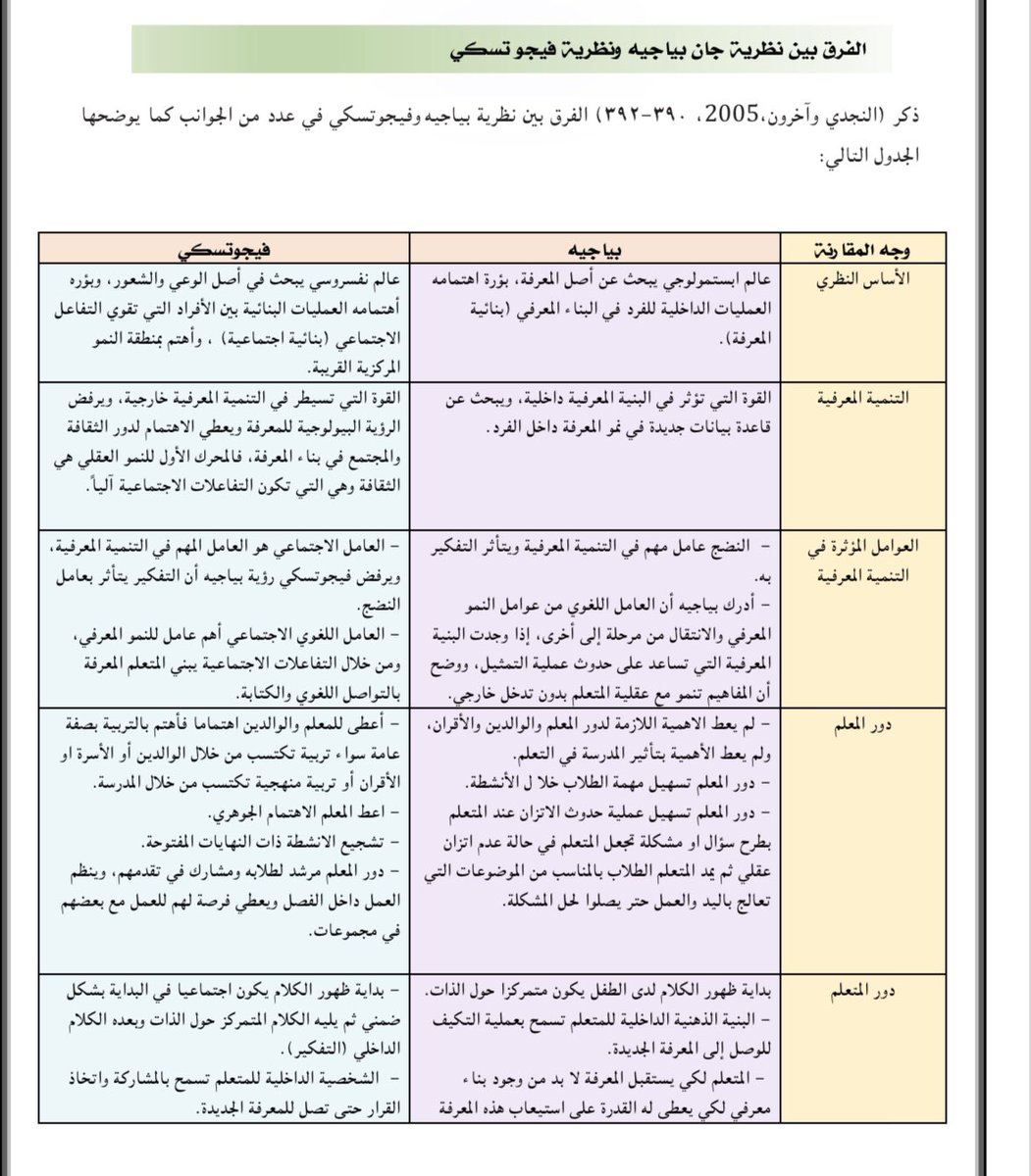 grny2009's tweet photo. #مناهج_طرق_تدريس

📊الفروق بين نظرية جان بياجيه ونظرية فيجوتسكي.

إعداد د. عزة صالح الزهراني
إشراف أ.د. خديجة محمد جان https://t.co/WdXohYkQwB