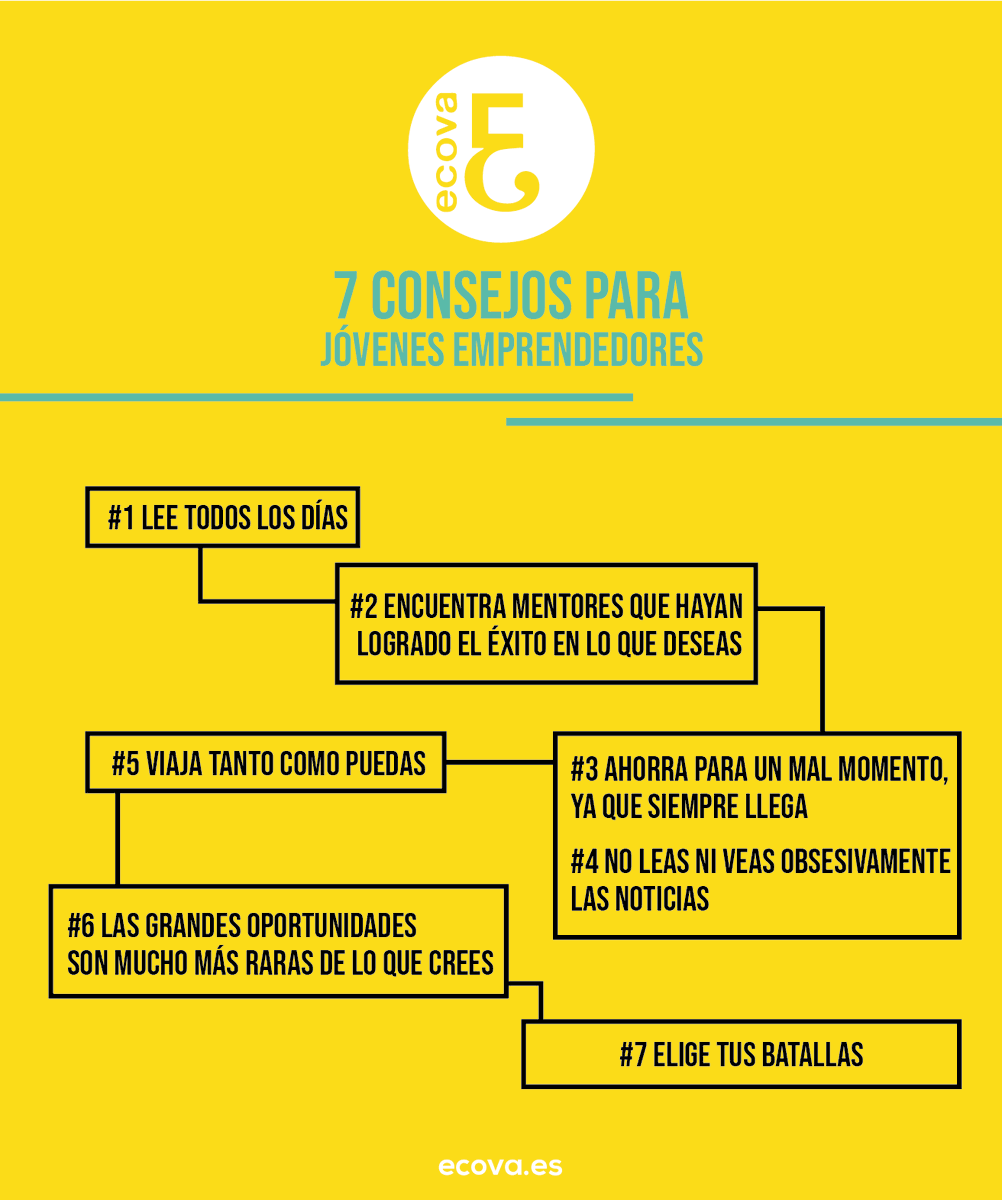 ECOnomistaVAlor's tweet photo. Os dejamos 7 consejos que puedes ir aplicando en tu día a día y te abrirá la mente y el camino al éxito.
#emprendedores
#💛
#ecovacyl https://t.co/EV5F7NTD31