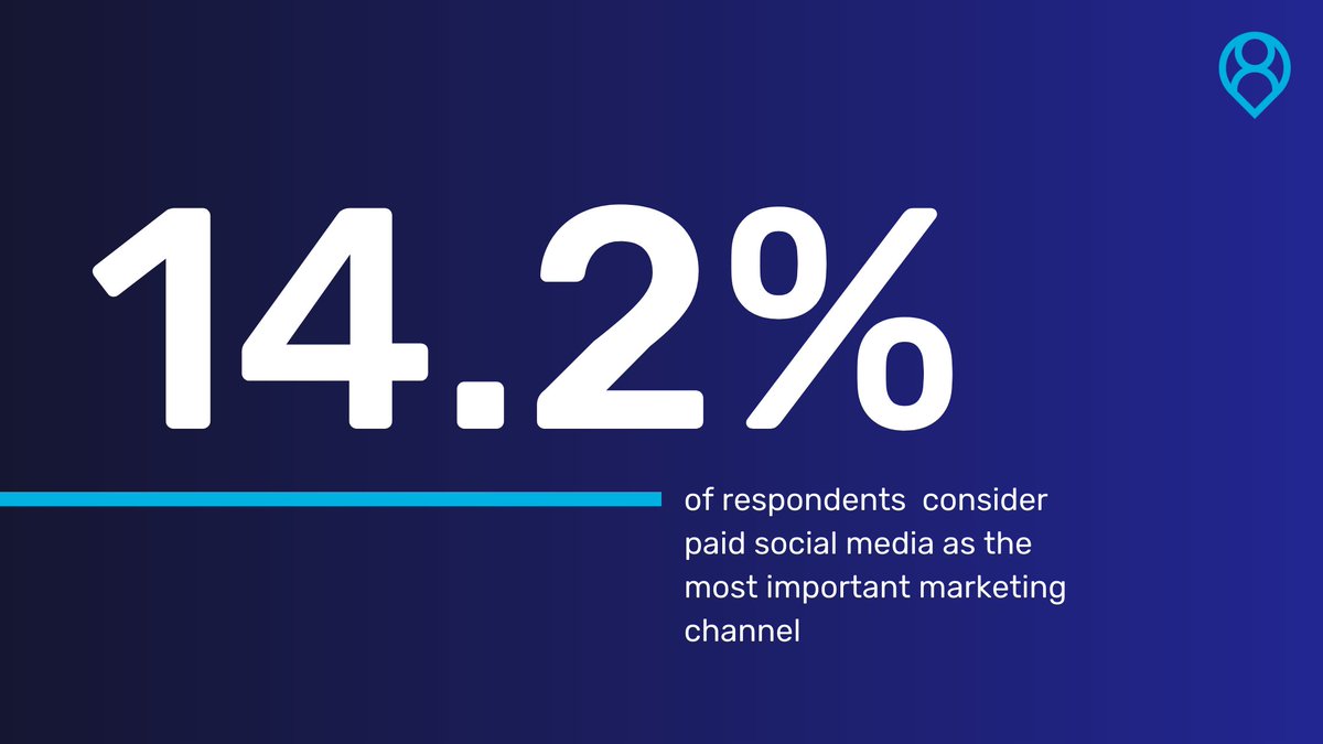 👀 According to our study, #Paid Social Media is the most important #marketing channel for 14.2% of respondents, whereas #Organic Social Media only is for 2.4%. #socialmedia