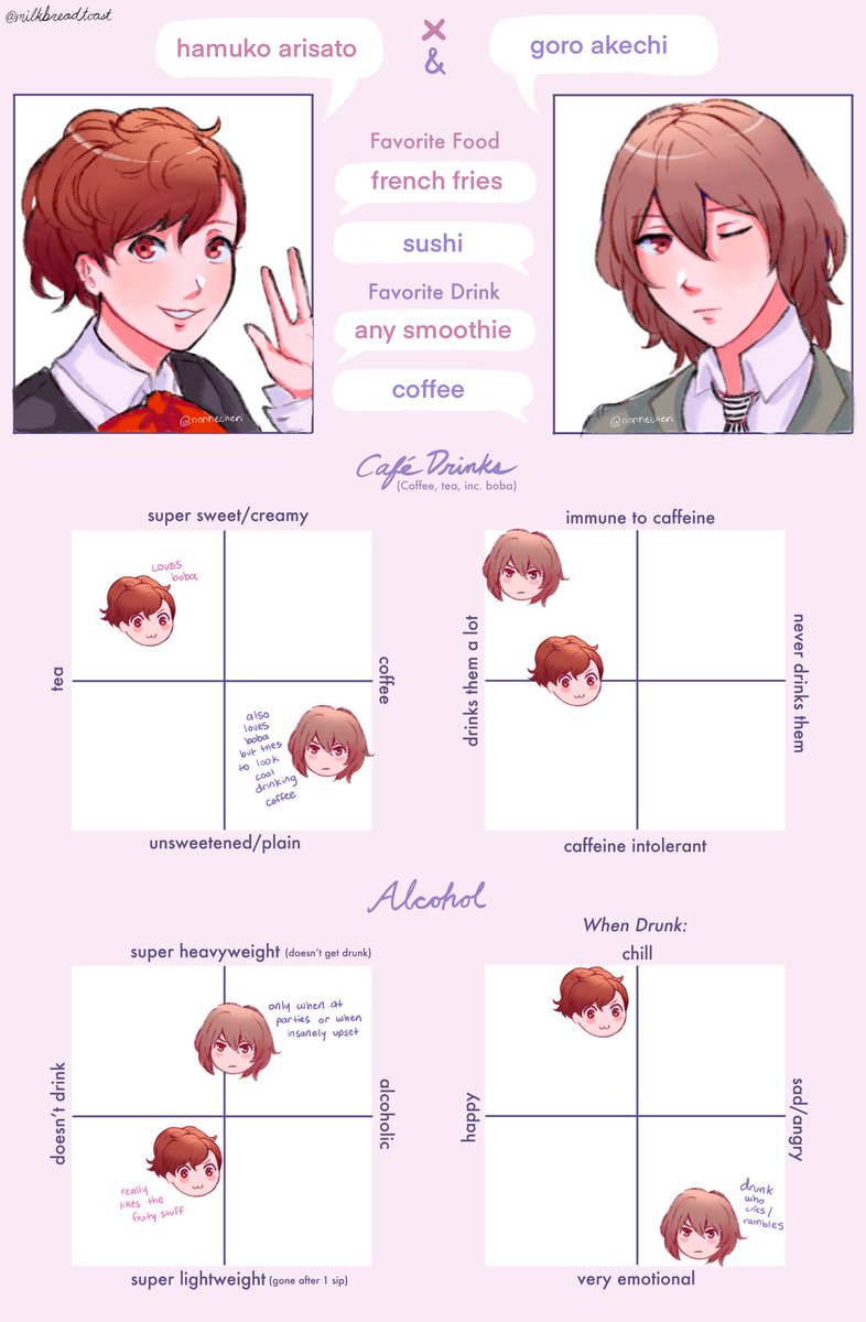 goroham food preference chart >:3 