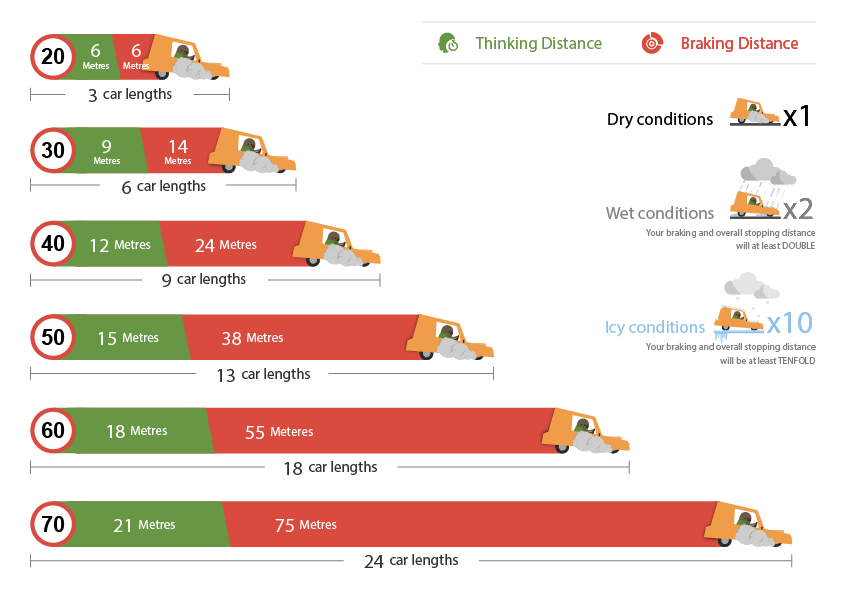 CarrotInsurance's tweet photo. Did you know that stopping distances change depending on the weather conditions? Take a look at this diagram to give yourself an idea on what to expect during the wetter months - Read more of our driving tips here - https://t.co/tSK4FrwU3i https://t.co/bqi6xZIAS6