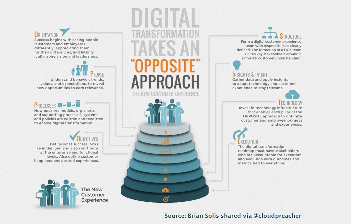 cloudpreacher's tweet image. #Digitaltransformation: The difference between success and failure!

'Transcenders' success points:

- Put people first, then tech
- Build resilience
- Mandate change
- Invest like you mean it

zdnet.com/article/digita…
#AI #IoT #ArtificialIntelligence #IIoT #BigData #100DaysofCode