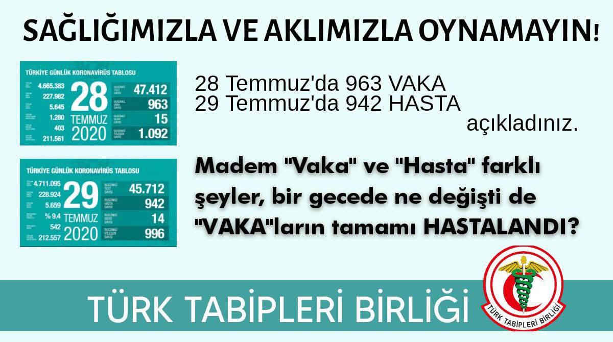 Tıp biliminde Vaka ile Hasta aynı şeyi ifade eder. Sağlığımız ve aklımızla oynamayın! Madem “Vaka” ve “Hasta” farklı şeyler, bir gecede ne değişti de “Vaka”ların tamamı HASTALANDI?