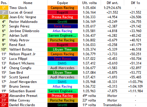 europeanwf1's tweet photo. 55/55

@passouoglock VENCE A FEATURE RACE NA ESPANHA, NA CASA DE SUA EQUIPE, A @CamposBBVA!!!! @DiGrassiF1Verse vai de P17 para P2, corrida incrível do br, e @vergneF1verse termina em P3!!!

@BottasV ultrapassou @JrPiquet pelos pontos literalmente na última curva da última volta! https://t.co/9d6g2a4J0W
