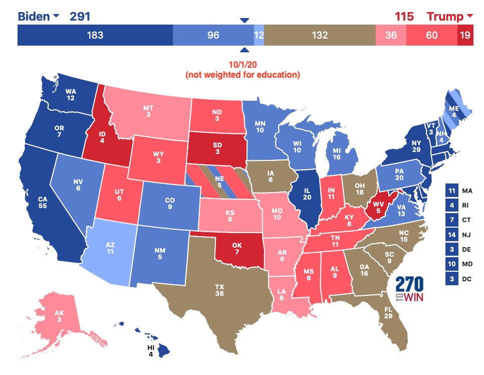 A2b. In 2020, several pollsters are "weighting for education" by including more non-college voters, based on 2016 turnout. We’ll see if that repeats, but it benefits Trump ~3%. So by 2016 practices, Biden would be as much as +10.9% nat'l, with 291 EC votes.