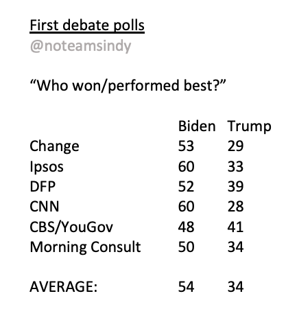 A1c. We’ll see what the post-debate polls show, but *scientific* polls on the debate itself (i.e., not "anyone can click/vote" social media polls) show Biden winning by an average of 21%. And for Trump, was was trailing by 7-8%, anything other than an outright win is a loss.