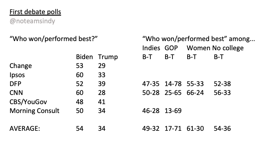 A1c. CNN, DFP, and MC showed an average 49-32% Biden win among indies, and more surprisingly, that 17% of GOP watchers thought he won, far more than the 5-8% GOP support Biden has averaged in polls. No guarantee that means new supporters / converts, but we'll see...