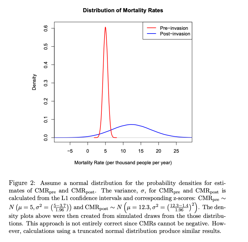Kane *almost* acknowledges this point when he notes that assuming a normal distribution is technically incorrect since mortality can't be negative.But the concern is quickly dismissed, since Kane tells us that the calculations are similar with a truncated normal distribution