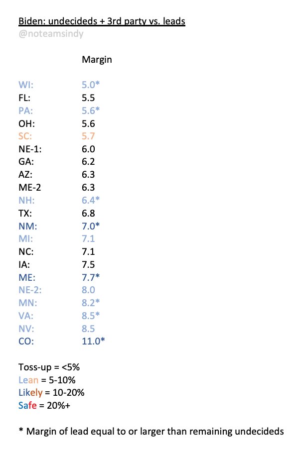 A2b. ONE "Trump battleground" in 2020, the traditionally red SC. Also, ALL tossups went red in 2016. Biden's lead greater or equal to ALL undecideds + 3rd party in 8 of 11 "Biden battlegrounds," and in the other three, Trump needs an average of 93% of non-Biden voters to win!