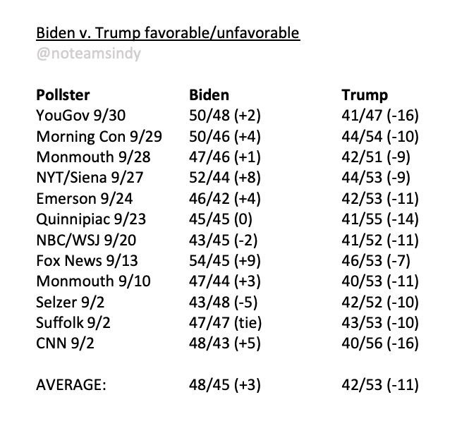 A3c. Voters just LIKE Biden more than Trump:He’s currently +3 in un/favorables, 14% BETTER than Trump, whereas Clinton’s rating was only slightly better than Trump's in 2016. Trump's "very/highly" unfavorable is also 12% higher than Biden's! https://fivethirtyeight.com/features/americans-distaste-for-both-trump-and-clinton-is-record-breaking/