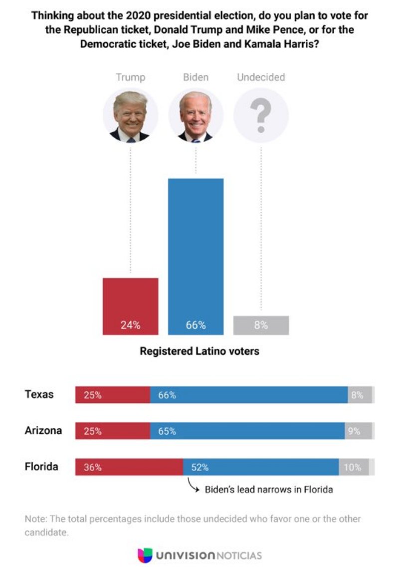 B1f. Biden finally appears to have remedied his weakness with Hispanic voters, improving 10% from two weeks ago, pulling even with Clinton. A recent poll of only Hispanic voters shows the same, except in FL, where Trump’s support is at his 2016 level, while undecideds remain high