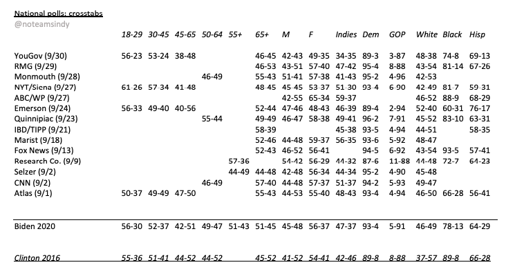 B1. How's he doing it? Per A/B-rated nat'l polls, 9/1-9/30 vs 2016 exits, he's outperforming Clinton with:White: +17White/college: +23White/no coll: +20College grads: +14Men: +8Indies +14Moderates: +1950-64 years: +10 Over 65: +13Suburban +11