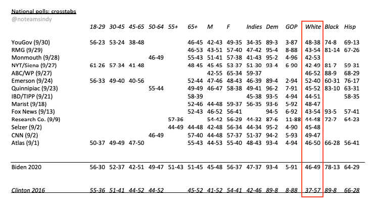 B1a. The most noteworthy of these is that Biden is just 3%(!) behind Trump with white voters! No Dem has won this group since LBJ in '64. Only others to get within 5% were Carter 76, and Clinton 92/96, two of the last three Dems to win the presidency. All others lost by 10-20%+.