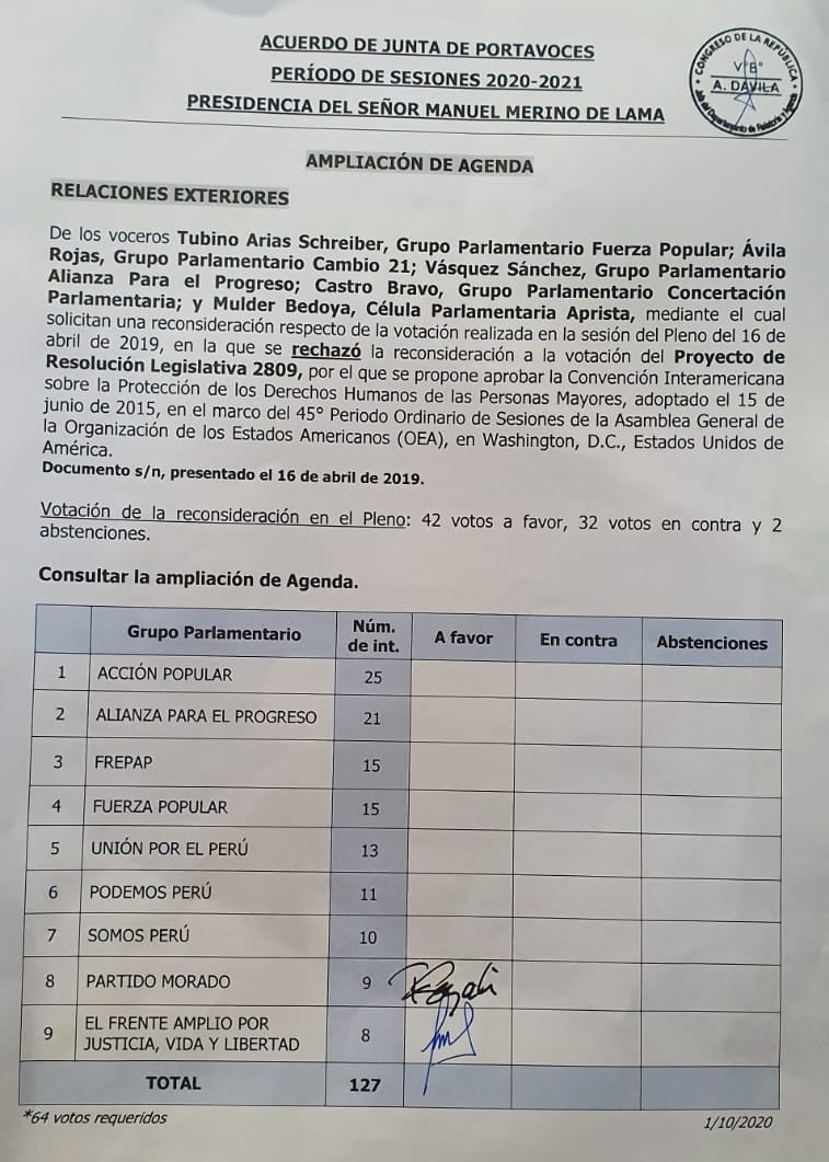 MirtyVas's tweet photo. Exigimos que se incluya en agenda del Pleno la ratificación de la Convención para proteger los DD.HH. de Adultos Mayores.Hay que poner a debate la reconsideración y rechazarla para que entre en vigencia este Tratado. Las bancadas debemos sumarnos a este demanda #ConvencionPeruYa https://t.co/3xCGeAl0ku
