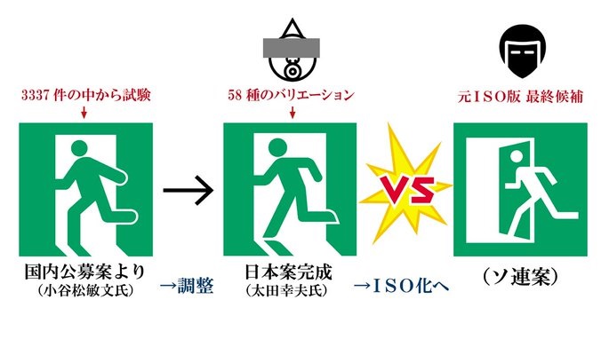 株式会社石井マーク Twitterren ちなみに 非常口のマークで走っている人にはピクトさんという正式名称があったのです という類のガセ雑学も そろそろ何とかなりませんかね 通称として日本でそう呼ばれる事も確かですが 国際規格の座を勝ち取っていますし あくまで