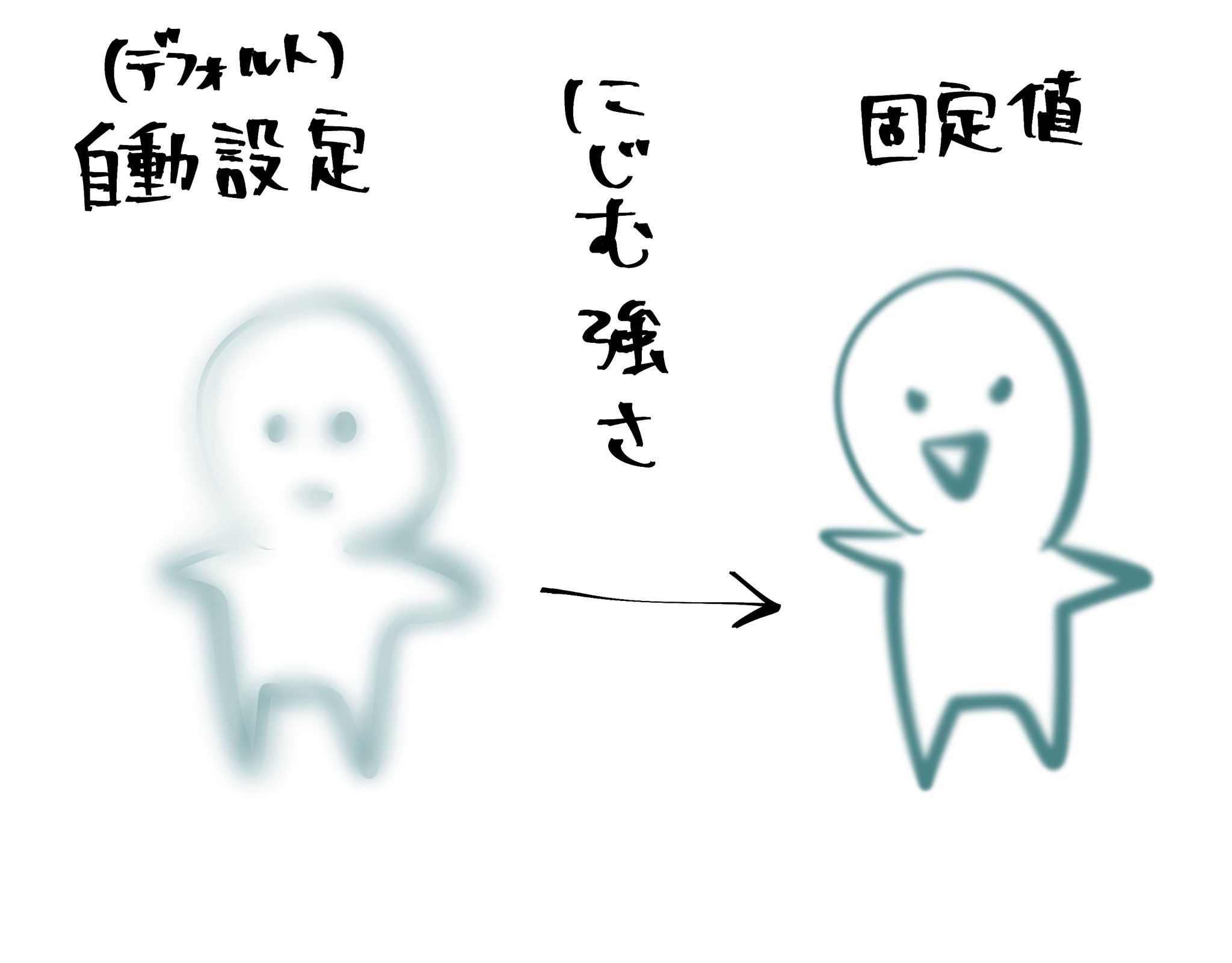 めいじ クリスタのデフォルトのぼかしブラシは絵が削れすぎて使いにくいなあと思ってたんだけど にじむ強さの設定を自動設定 固定値に変えただけで神ブラシになって驚愕してしまった めいじ クリスタのデフォルトのぼかしブラシは絵が削れすぎて使いにくいなあと思ってたんだけど にじむ強さの設定を自動設定 固定値に変えただけで神ブラシになって驚愕してしまった
