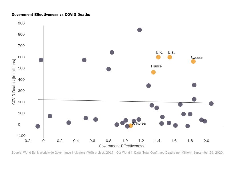 Take this other index across more countries-- government effectiveness. Same thing. No correlation at all between this measure and COVID-19 performance in terms of deaths. Our prior judgment of state capacity values appear unlinked to pandemic performance.