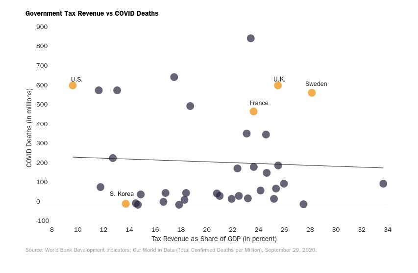 But perhaps government consumption expenditure isn’t the best hybrid measure of capacity and “generosity” of the state. So how about tax revenues as a share of GDP as a proxy for that? Still no.