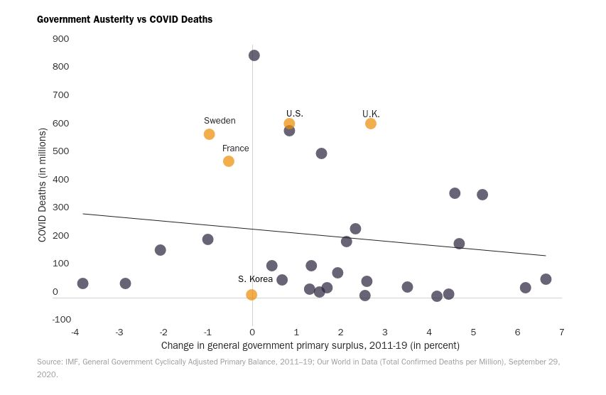 Ah, but what about if it’s the legacy of austerity over the past decade in hollowing out the state? If anything there’s a weak negative correlation : more fiscal consolidation over the past decade is associated with fewer deaths. Still, that won’t stop the Guardian, I guess.