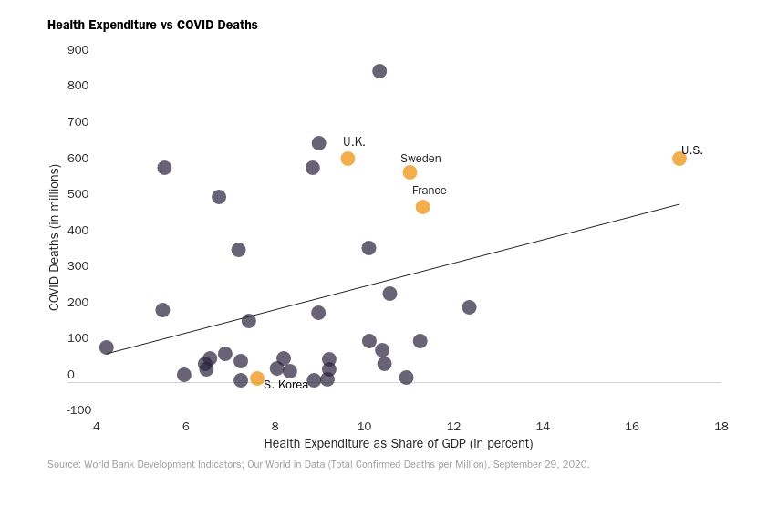 OK, so what about healthcare spending in particular. Surely that might go some way to explaining which countries did well and badly with an unexpected public health shock? Well, surprisingly not, at least according to this chart. Take US off and that becomes clearer.