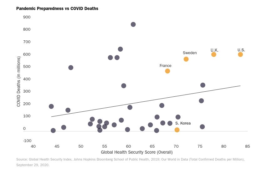 What about pandemic preparedness? There were a few indices knocking around that sought to measure this. Here’s one of them. As you can see, there’s actually a a gentle positive correlation if anything, i.e. the better a country was judged prepared, the worse they tended to do.