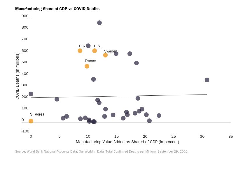 National conservatives are keen to say that if only we’d re-shored manufacturing capacity, we'd have been more resilient to this. Again, no correlation between the manufacturing share of the economy and performance.