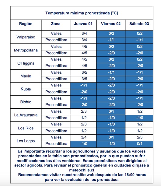 ConsorcioFruta's tweet photo. Desde este jueves y hasta el sábado: DMC alerta de heladas entre las regiones de Valparaíso y Los Lagos. https://t.co/W4Yjx1tAOd https://t.co/VhQkD3xv1D