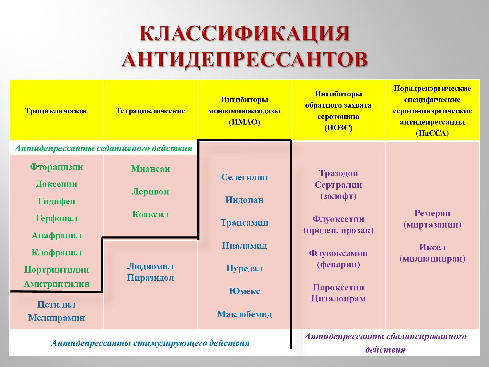 Плохо после антидепрессантов. Классификация антидепрессантов. Антидепрессанты. Клацификация антидепрессант. Транквилизаторы классификация.