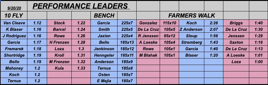 Weekly Performance Leaders for your #lakeviewvikes 

Highlights:💥💥💥

💨 Stock set new Indoor Fly mark 
💪Koch takes down Anderson in Farmer Walk challenge 
🏃‍♀️Rowe jumps into 3rd place in Fly
🏋️‍♀️ Jaxien reps out 225 in Combine
👏 Ternus makes the Top 10 in Fly