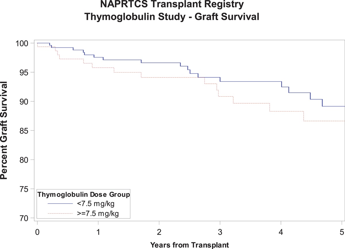 This study by @IsaAshoor1 et al. is the first to examine the use of rabbit antithymocyte globulin induction for first-time pediatric kidney transplant recipients in a large pediatric-specific registry. bit.ly/2SiDy6J