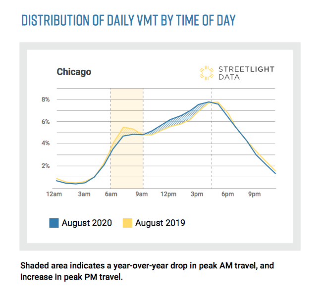 MartinOnTraffic's tweet photo. @BethOsborneT4A of @t4america thank you for highlighting this @StreetLightData insight on AM #congestion across the U.S.

Btw charts for other cities accessible here: https://t.co/jdFKaksTUR

#COVID #newNormal #transportation #data
@YPTvoice thank you for sponsoring #Megaregion https://t.co/dgJ6fQoJ38