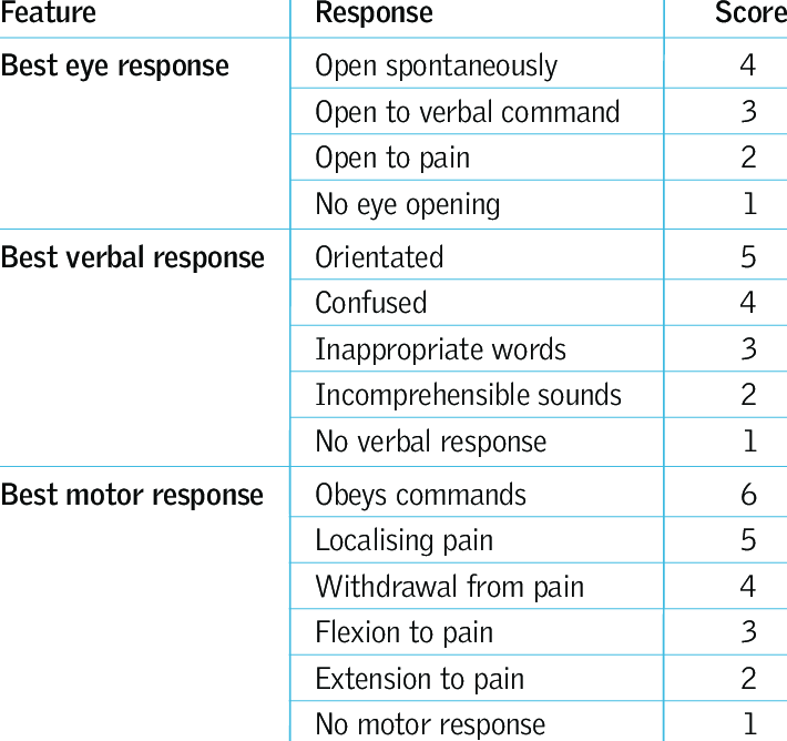 The GCS was described by Graham Teasdale and Bryan Jennett in 1974. It consists of 3 categories - best eye-opening (E), best verbal (V) and best motor response (M). 2/15