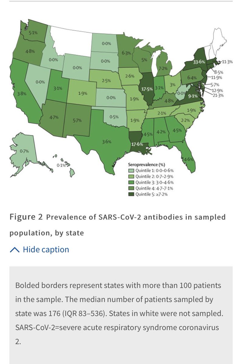 They sampled 28,503 people from across the US & found that LESS than 1 in 10 people had antibodies to SARS-CoV-2 (COVID-19). In Iowa, it was less than 1 in 38 people. We are NOWHERE near the numbers to meet herd immunity. (6/8)