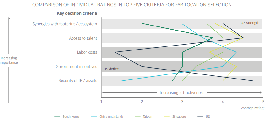 Criteria for selecting Manufacturing location. USA is high for synergy, talent, IP protection. Low for labor costs and incentives.