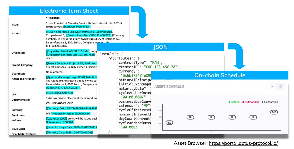 Feature: Our API can now take an annotated PDF term sheet of a bond and directly issue the instrument on #Ethereum using ACTUS protocol.

Nice for automating back office workflows.