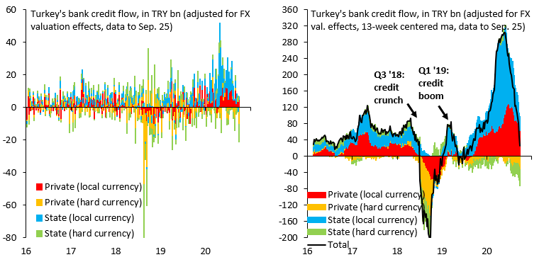 Maybe some positive credit signals in Turkey. FX-denominated credit in weekly data to Sep. 25 fell TRY 20 bn (lhs), taking our 13-week moving average to its lowest level since Sep. 2019 (rhs). Still shy of the sharp credit contraction mid-2018, but Lira-positive at the margin...