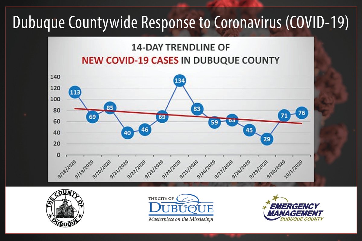 Oct. 1, Dubuque County COVID-19 Update: 76 New Cases and One Additional Death in Dubuque County, 1,085 New Cases and 15 Deaths Statewide.

Full update at bit.ly/2G7tVph