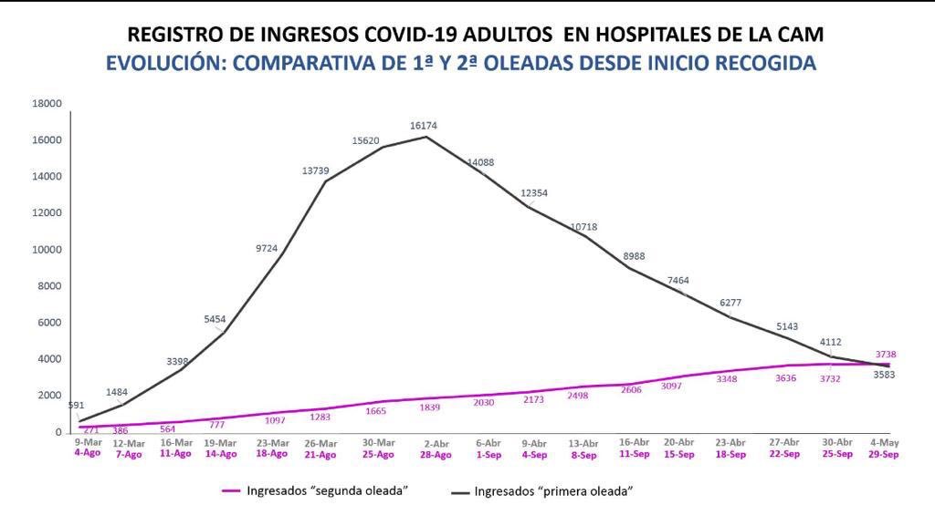 Ésta es la realidad sobre la 2ª oleada en Madrid a fecha de hoy respecto a la 1ª ¿hay motivos razonables para cerrar Madrid? #confinamientomadrid #COVID19