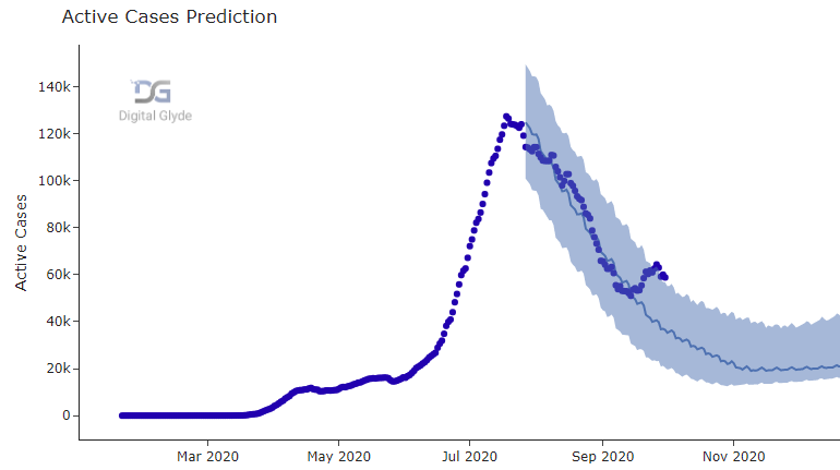 digitalglyde_US's tweet photo. #covid19data #covid #analytics #truthbetold 
Did you know COVID peaked in Harris county &amp; Texas over 8 weeks ago? Why do most sites not show the Active cases?

Check out our latest analytics updated every few hours on
https://t.co/d9uZ3IF62f 

https://t.co/RxywCZGMxG https://t.co/zlvVLhMNYN