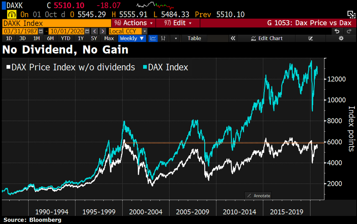 Good Morning from Germany where dividends matter \u0026 artificially dope  benchmark index Dax. Without dividends, German stocks' return since 2000  high would be negative. While Dax has gained 60% since then, Dax, image size:1200x751