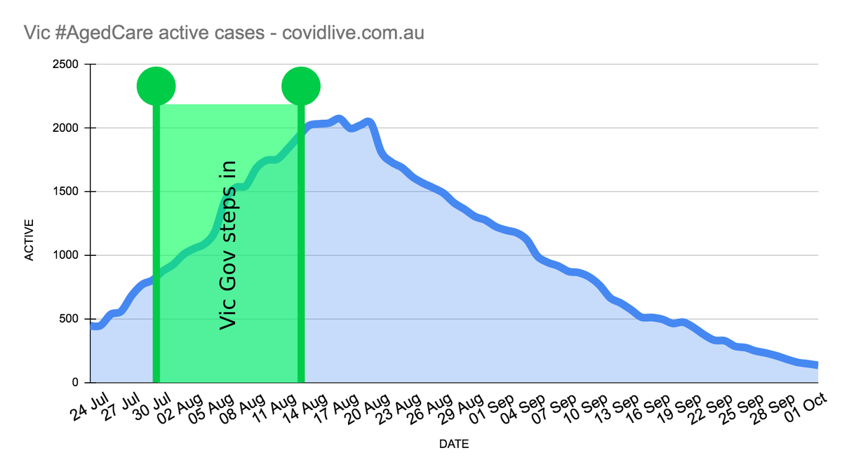 Between that time and mid August, Victoria took over a number of Commonwealth run Aged Care operations. Cases quickly peaked, then began to drop and have been steadily falling since.