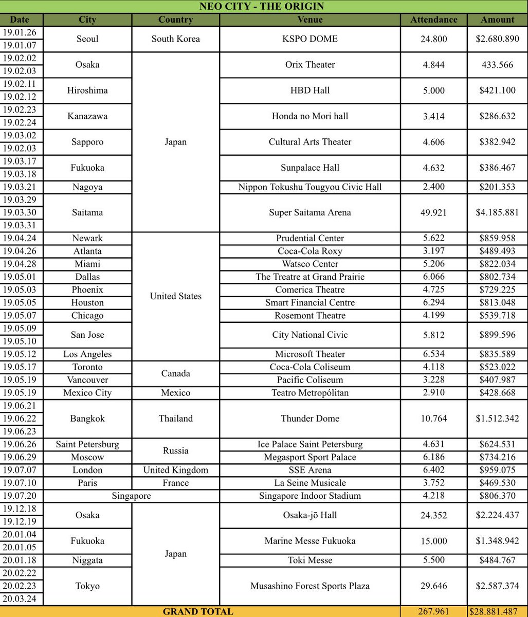 Nct Charts On Twitter Nctsmtown 127 Neo City The Origin Has Grossed Over 28 8 Million With A 267 000 Attendance