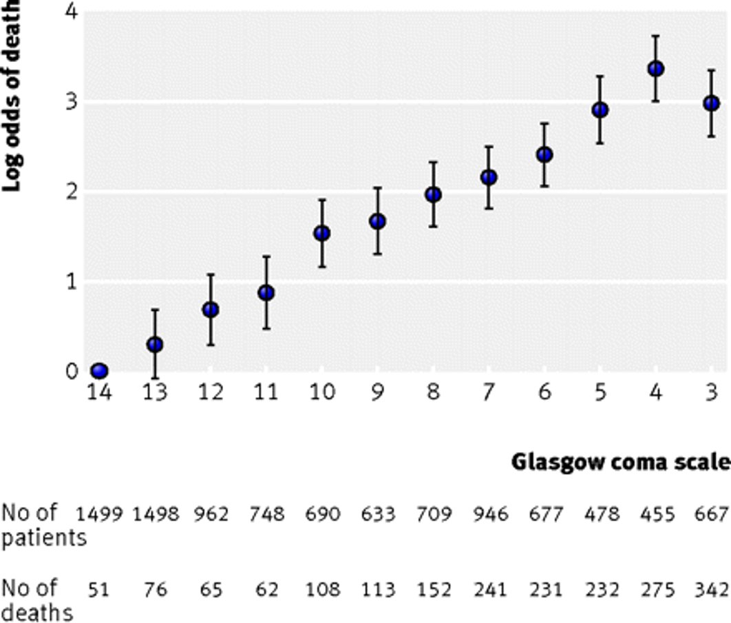 In fact, prognosis in TBI is linked linearly with initial GCS. The one exception - when it's 4/15. Why? There are lots of confounding reasons to be GCS 3/15, but extensor posturing (GCS 4/15) implies a devastating structural brain problem. See this data from CRASH. 14/15