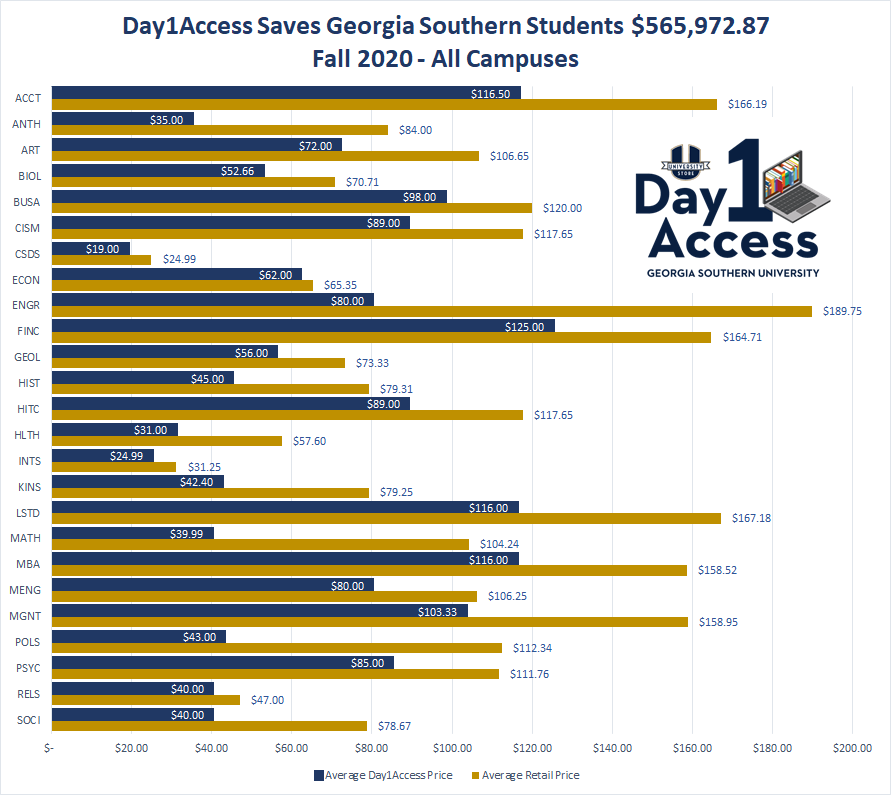 Congrats to our amazing partner <a href="/GSUstore/">University Stores at Georgia Southern</a> @GeorgiaSoutnern +$500k in student savings with digital content:   news.georgiasouthern.edu/2020/09/29/geo…